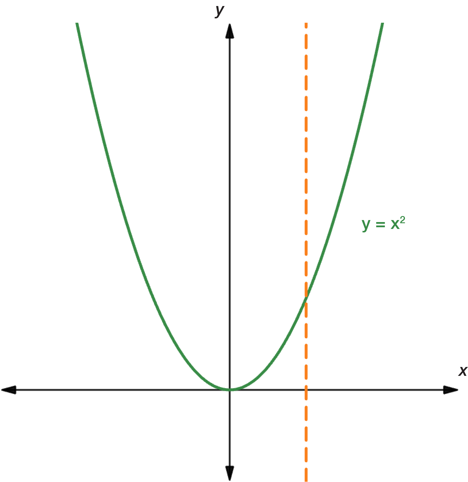 Graph of y equals x squared shown in green. A vertical dashed line is shown through x equals 2 in a orange.